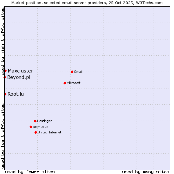 Market position of Maxcluster vs. Root.lu vs. Beyond.pl