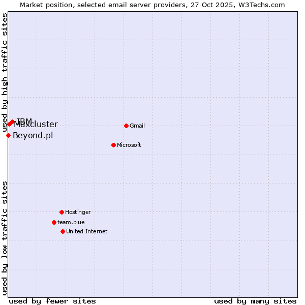 Market position of IBM vs. Maxcluster vs. Beyond.pl