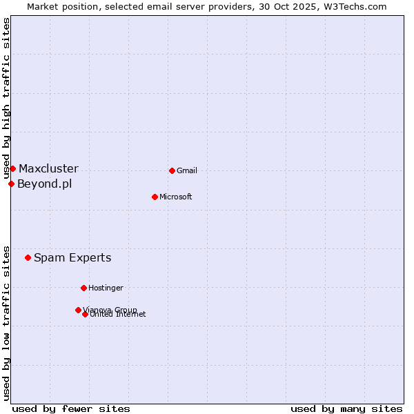 Market position of Spam Experts vs. Maxcluster vs. Beyond.pl