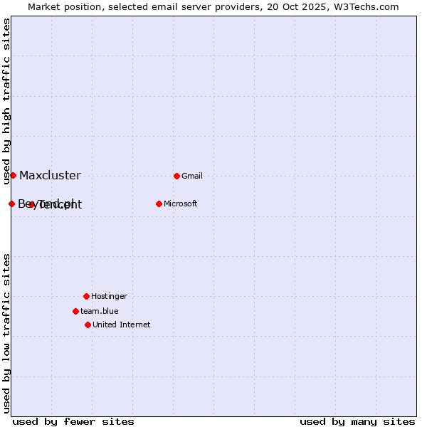 Market position of Tencent vs. Maxcluster vs. Beyond.pl