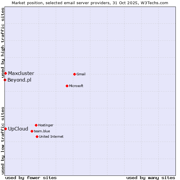 Market position of UpCloud vs. Maxcluster vs. Beyond.pl