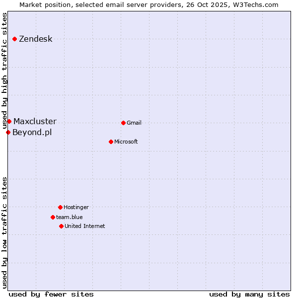 Market position of Zendesk vs. Maxcluster vs. Beyond.pl