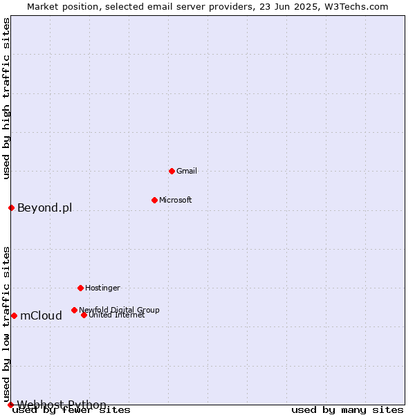 Market position of mCloud vs. Beyond.pl vs. Webhost Python