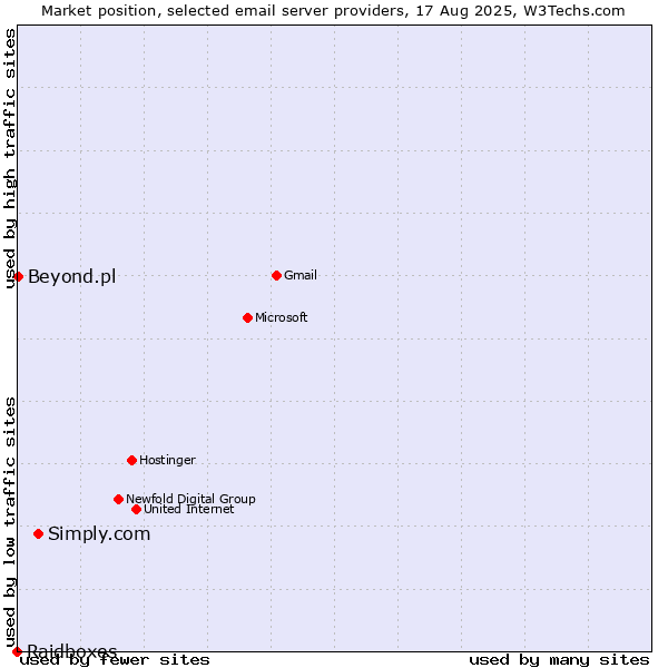 Market position of Simply.com vs. Beyond.pl vs. Raidboxes