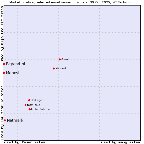 Market position of Netmark vs. Beyond.pl vs. Mehost