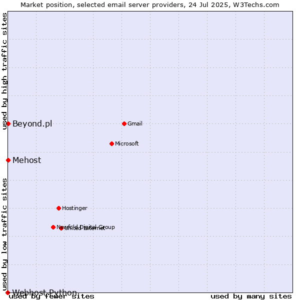 Market position of Beyond.pl vs. Mehost vs. Webhost Python