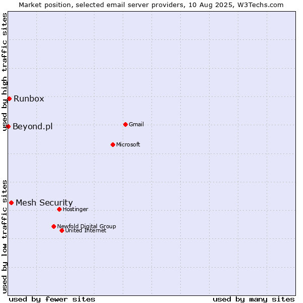 Market position of Mesh Security vs. Runbox vs. Beyond.pl