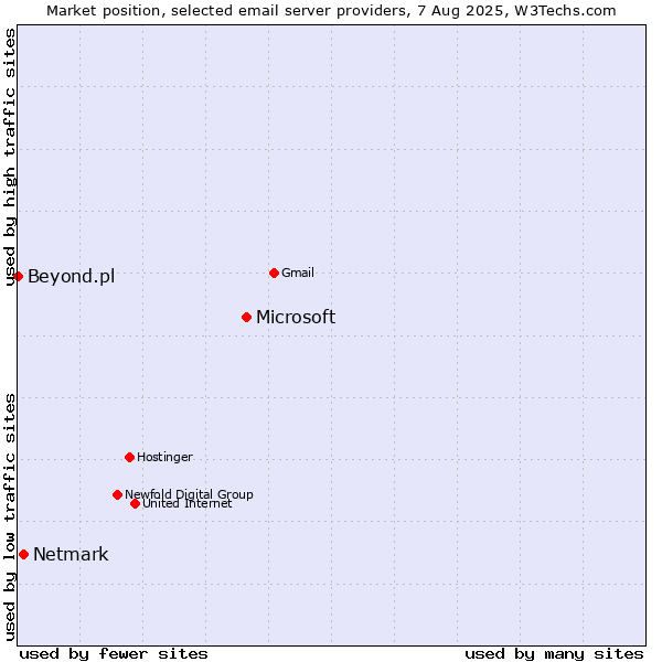 Market position of Microsoft vs. Netmark vs. Beyond.pl