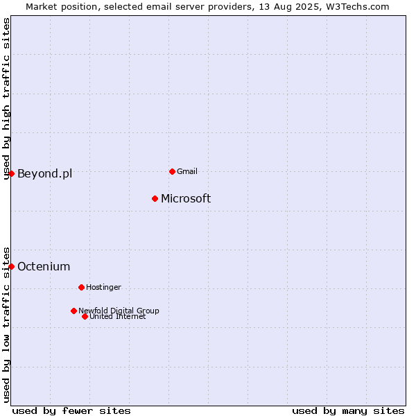 Market position of Microsoft vs. Beyond.pl vs. Octenium