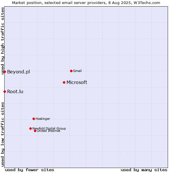 Market position of Microsoft vs. Root.lu vs. Beyond.pl