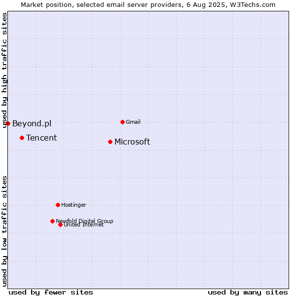 Market position of Microsoft vs. Tencent vs. Beyond.pl