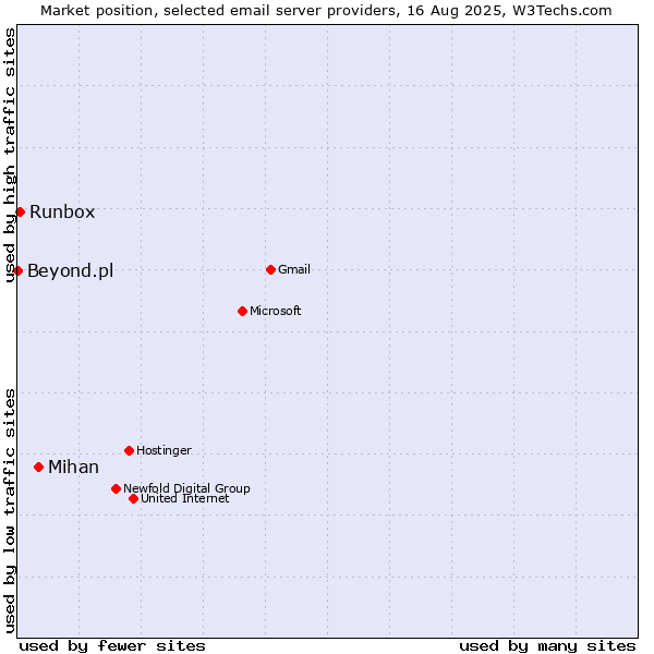 Market position of Mihan vs. Runbox vs. Beyond.pl