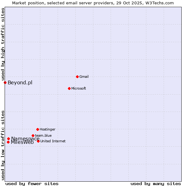 Market position of Namespace vs. MilesWeb vs. Beyond.pl