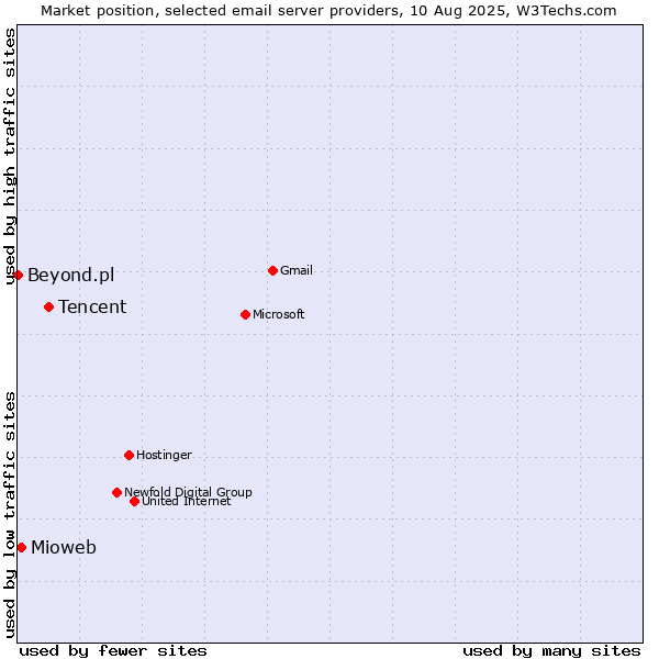Market position of Tencent vs. Mioweb vs. Beyond.pl