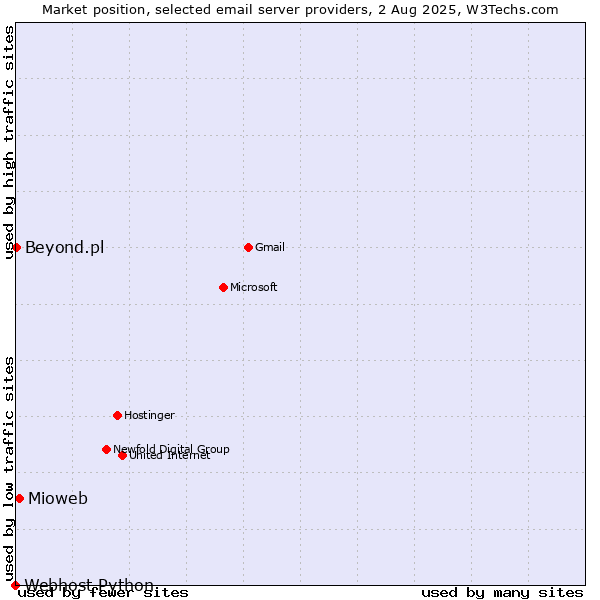 Market position of Mioweb vs. Beyond.pl vs. Webhost Python