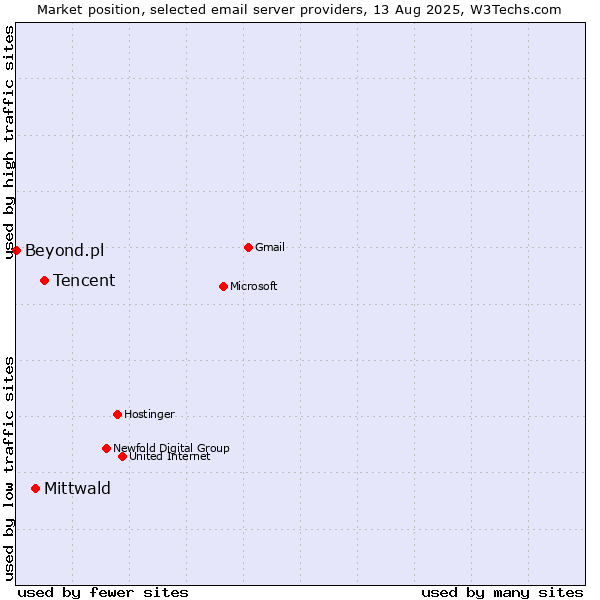 Market position of Tencent vs. Mittwald vs. Beyond.pl