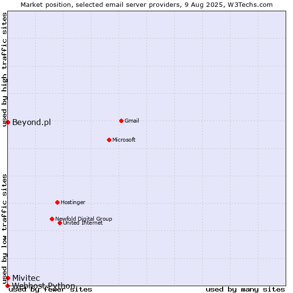 Market position of Mivitec vs. Beyond.pl vs. Webhost Python