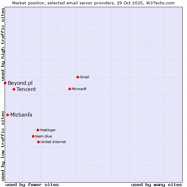 Market position of Tencent vs. Mizbanfa vs. Beyond.pl