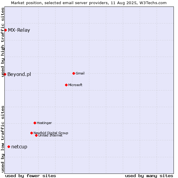Market position of netcup vs. MX-Relay vs. Beyond.pl