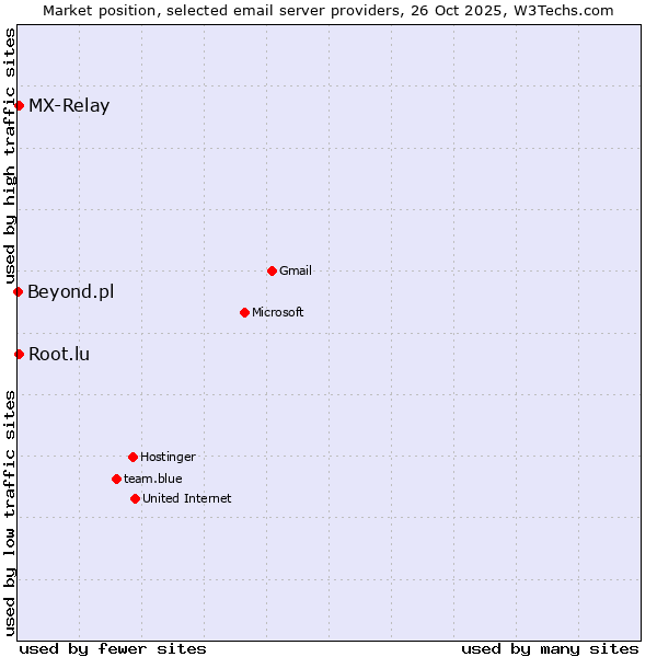 Market position of MX-Relay vs. Root.lu vs. Beyond.pl