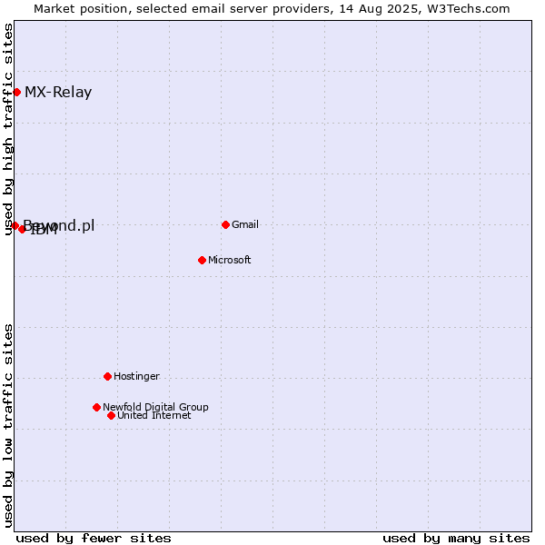 Market position of IBM vs. MX-Relay vs. Beyond.pl