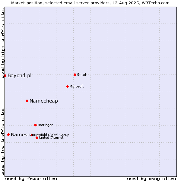 Market position of Namecheap vs. Namespace vs. Beyond.pl