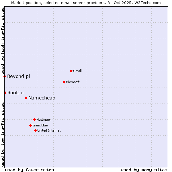 Market position of Namecheap vs. Root.lu vs. Beyond.pl