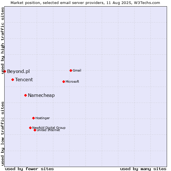Market position of Namecheap vs. Tencent vs. Beyond.pl