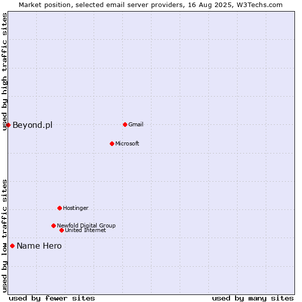 Market position of Name Hero vs. Beyond.pl