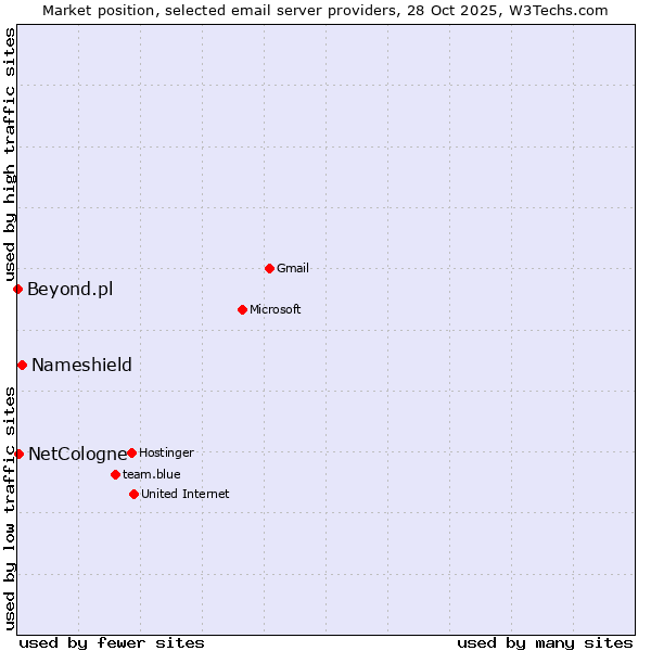 Market position of Nameshield vs. NetCologne vs. Beyond.pl