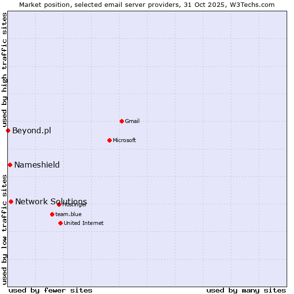 Market position of Network Solutions vs. Nameshield vs. Beyond.pl