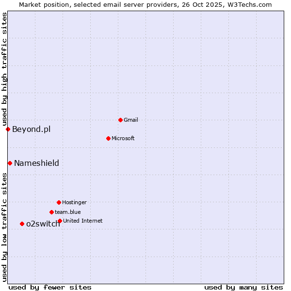 Market position of o2switch vs. Nameshield vs. Beyond.pl