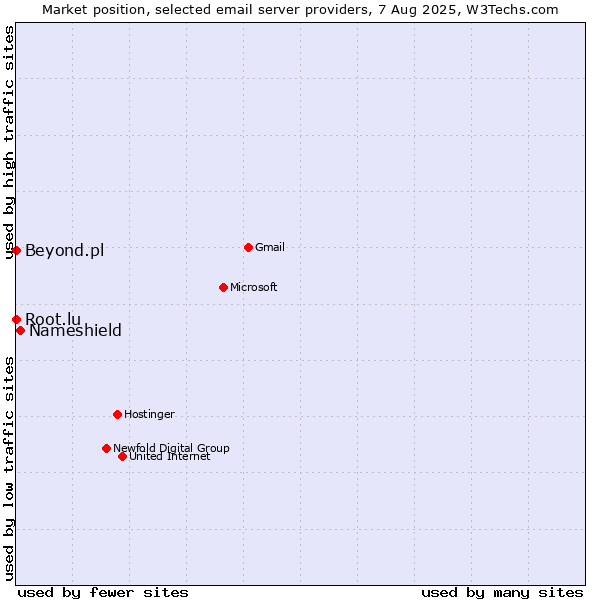 Market position of Nameshield vs. Root.lu vs. Beyond.pl