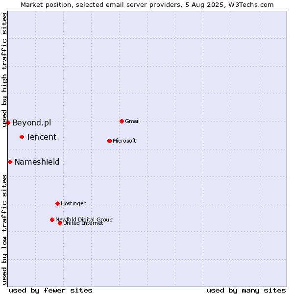 Market position of Tencent vs. Nameshield vs. Beyond.pl