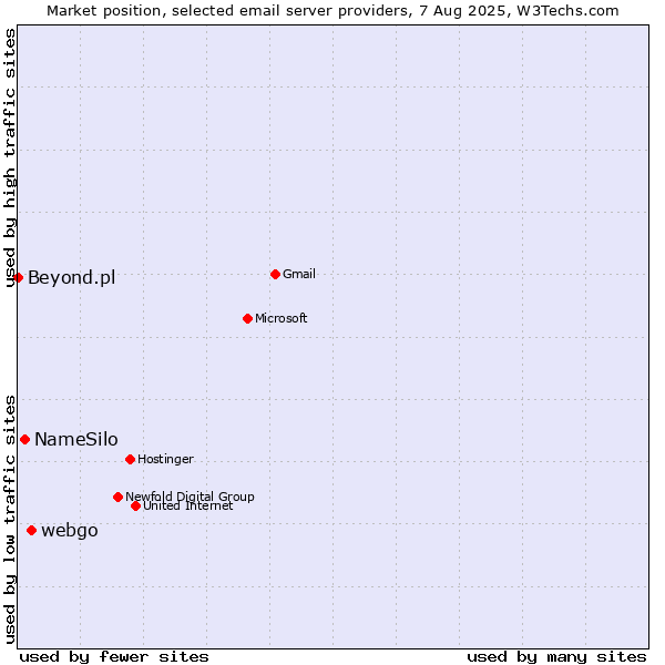 Market position of webgo vs. NameSilo vs. Beyond.pl