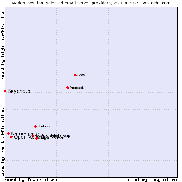 Market position of Open-Xchange vs. Namespace vs. Beyond.pl