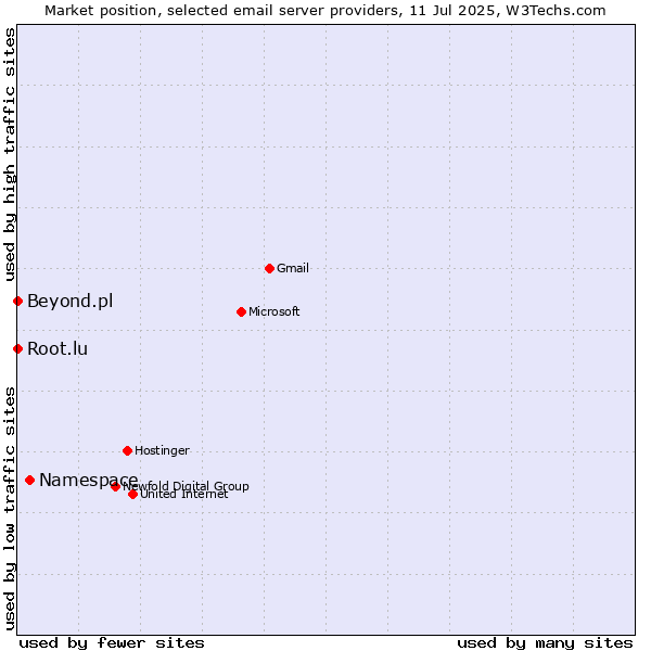 Market position of Namespace vs. Root.lu vs. Beyond.pl