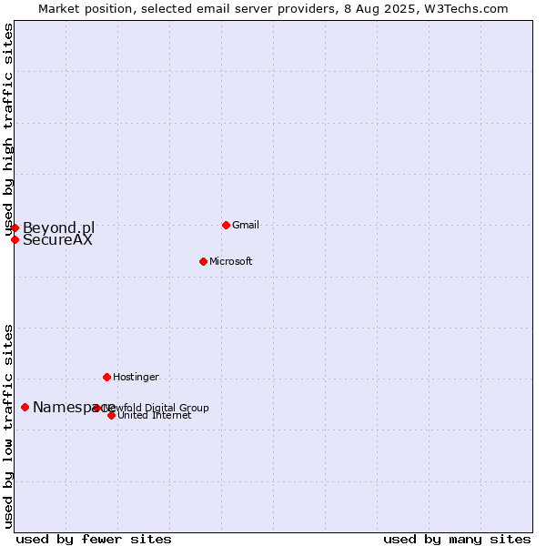 Market position of Namespace vs. SecureAX vs. Beyond.pl