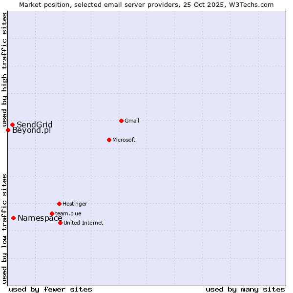 Market position of Namespace vs. SendGrid vs. Beyond.pl