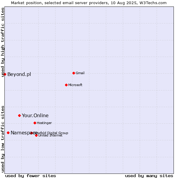 Market position of Your.Online vs. Namespace vs. Beyond.pl