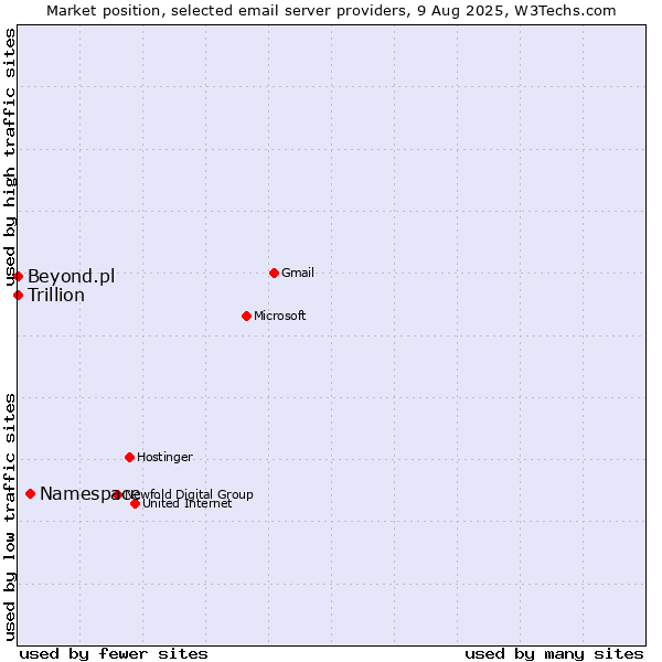 Market position of Namespace vs. Beyond.pl vs. Trillion