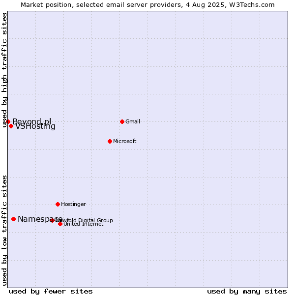 Market position of Namespace vs. VSHosting vs. Beyond.pl
