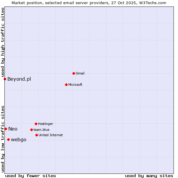 Market position of webgo vs. Neo vs. Beyond.pl