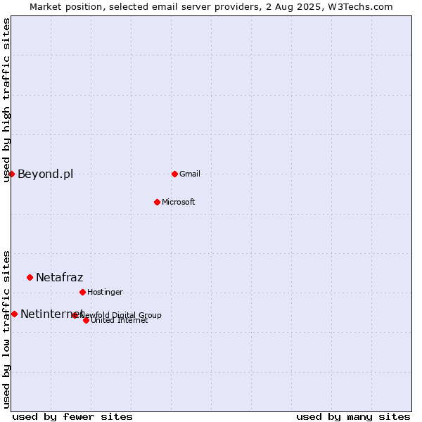 Market position of Netafraz vs. Netinternet vs. Beyond.pl