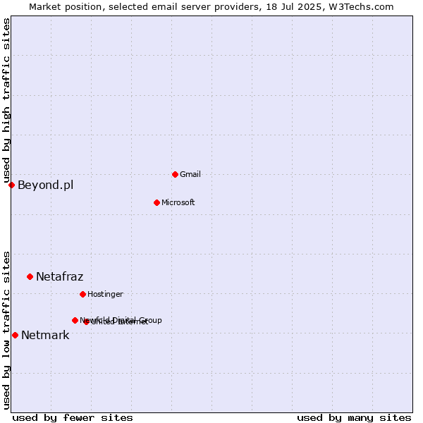 Market position of Netafraz vs. Netmark vs. Beyond.pl