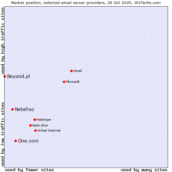 Market position of One.com vs. Netafraz vs. Beyond.pl
