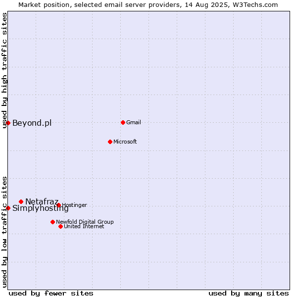 Market position of Netafraz vs. Simplyhosting vs. Beyond.pl