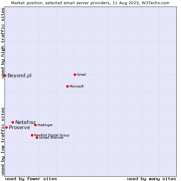 Market position of Netafraz vs. Proserve vs. Beyond.pl