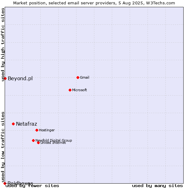 Market position of Netafraz vs. Beyond.pl vs. Raidboxes