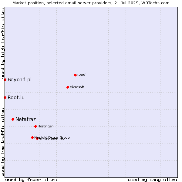 Market position of Netafraz vs. Root.lu vs. Beyond.pl